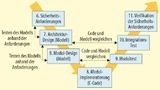 Obwohl die C-Codierung ein zentrales Element der Konformität zu ISO 26262 darstellt, gibt die Norm keine Kodierungsregeln oder Normen auf der C-Ebene vor
