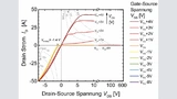 Bild 4: Ausgangskennlinie eines GaN-HEMT mit integrierter Freilaufdiode (Neuentwicklung des Fraunhofer IAF). 
