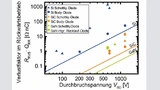 Bild 6: Vergleich von Freilaufdioden in Bezug auf Durchlass- und Schaltverluste. 