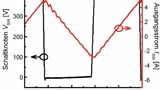 Bild 8: Ausgangssignal der monolithischen GaN-Halbbrücke bei einer Schaltfrequenz von 1,23 MHz in einem Demonstrator als Tiefsetzsteller von 400 V auf 200 V. 