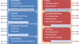 Bild 1: Das Objektmodell der UDE erlaubt Zugriff auf nahezu alle Funktionen des Debuggers. 