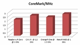 Bild 10: Ergebnisse des CoreMark/MHz-Benchmarks 