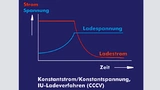 Bild 3: CCCV-Ladeverfahren – ein Wechselspiel: Bis die Ladespannung ihren Maximalwert erreicht hat, bleibt der Ladestrom konstant. Danach sinkt er rasch ab, bis der Akku vollgeladen ist. 