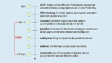 Eine Installation durchläuft sieben verschiedene Phasen. 