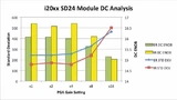 Bild 4: DC-Analyse der Performance des SD24-Moduls der MSP430i20xx-Familie. 