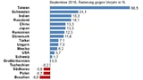 Bei den Exporten in Drittländer erzielten neben Taiwan die Exporte nach Schweden, Indien, Russland, China und Japan überdurchschnittlich hohe Zuwächse. 