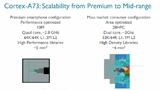 Bild 6: Bei zukünftiger 10-nm-Fertigung mutiert der Cortex-A73 zum Winzling. Eine Quad-Core-Implementierung benötigt dann nur noch 5 mm2 Silizium, vernachlässigbar gegen andere SoC-Komponenten wie GPUs oder Cache-Speicher. 