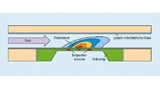 Das mikrothermische Messprinzip. Mit beiden Temperatursensoren wird der Wärmefluss bestimmt