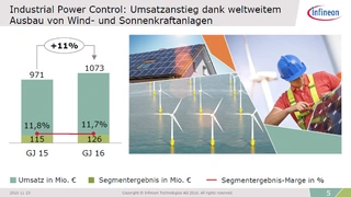 Der Geschäftsbereich Industrial Power Control (IPC) konnte 11 % zulegen.