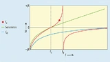 Blindwiderstandsdiagramm