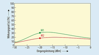 Diagramm