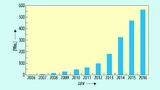 Bekannte Schadsoftware-Typen, Entwicklung bis 2016, BSI.