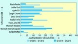 Lage zur IT-Sicherheit in Deutschland, BSI, 2016.