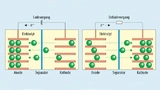  konventionellen Li-Ionen-Akku bewegen sich die Lithium-Ionen (grün) zwischen den Elektroden, während freigesetzte Elektronen