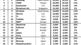 Die Top-20-Halbleiterhersteller 2016 nach Prognose der Marktanalysten von ICInsights.