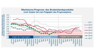 Die Vorhersage für das weltweite BIP-Wachstum liegt bei 2,5 %. Das BIP-Wachstum für die USA wird bei 1,5 % und für China bei 6,7 % stabil bleiben. Die Vorhersage für 2017 lag im September 2016 bei 2,8 %.