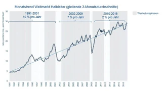 Das Wachstum in der Halbleiterbranche verlangsamt sich auf ca. 2 % pro Jahr. Um weiter Wachstum zu zeigen, suchen Unternehmen nach anderen Märkter oder M&A.