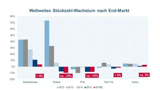 Das starke Wachstum bei Smartphones und Tablets ist zurückgegangen. Die Unternehmen beider Segmente suchen neue Märkte. Der Automobilbereich wächst in den letzten Jahren zwar nur einstellig, dafür aber stabil im positiven Bereich.