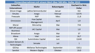 Übernahmen im Jahr 2015 mit einem Wert über 500 Mio. Dollar.
