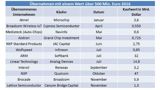 Übernahmen im Jahr 2016 mit einem Wert über 500 Mio. Dollar.