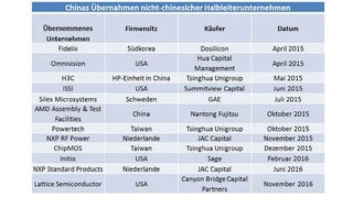Übernahmen nicht-chinesischer Unternehmen durch chinesische Unternehmen