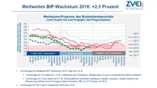Die Halbleiterindustrie korreliert mit dem Bruttoinlandsprodukt (BIP). 2016 kletterte das weltweite BIP 2,5 Prozent.