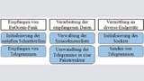 Bild 7: Funktionsbereiche der Datenvermittlungskette. 