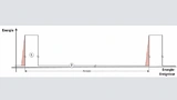 Bild 1: Profil des EEMBC-Energiebenchmarks ULPBench und seine zwei Phasen. Der Betriebsmodus Active/Run (1) führt einfache Codebeispiele aus. Die Auswahl des Betriebsmodus bleibt dem Anwender überlassen; er kann den Modus des geringsten Energiebedarf