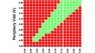 TSMC 7-nm-Prozess: Shmoo Plot des hochdichten 256-Mbit-SRAM-Makros mit Zellgrößen von 0,027 µm2 zeigt, dass bis hinunter zu 0,5 V volle Lese- und Schreibfähigkeit besteht.