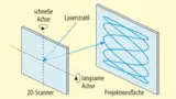 Raster-Scan eines Laserstrahls