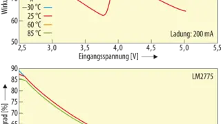 Diagramme eines Wirkungsgradverlauf mit zwei Verstärkungsfaktoren (oben) und einem Verstärkungsfaktor (unten).