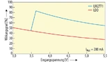 Diagramm - Wirkungsgradvergleich zwischen Ladungspumpen-Buck-Wandler und LDO.