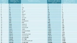 Tabelle 2. Die Eulersche phi-Funktion und die Anzahl der primitiven Polynome r-ten Grades.