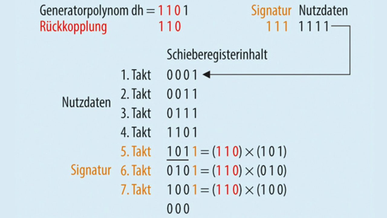 Bild 4. Überprüfung eines Codewortes bei der F-LFSR-Implementierung.
