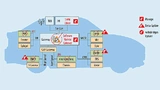 Deutlich sicherer ist die Implementierung einer Update-Gateway-Komponente im Fahrzeug, die kritische interne Mechanismen zur Update-Lieferung und -Anwendung von angreifbaren externen Kommunikationskanälen trennen kann.
