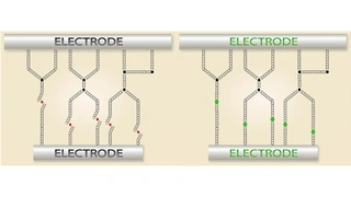 Die Abbildung zeigt, wie NRAMs funktionieren: Eine Carbon-Nanotube-Schicht (CNT-Schicht) wird zwischen zwei Elektroden angebracht. Wird Strom durch die CNTs geschickt, ziehen sie sich an, es entstehen Verbindungen, der Widerstand sinkt deutlich. Schi
