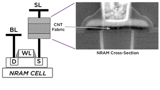 NRAM-Zelle mit CMOS-Auswahltransistor und CNT-Schicht im Querschnitt.