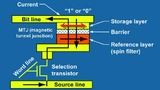 STT-MRAM-Zelle