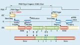 Vergleich zwischen Software- (oben) und Hardware-basierten (unten) FOC-Systemen