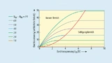 Vereinfachte Darstellung der Betriebsbereiche eines MOSFET