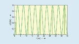 Bei einem Signal mit 100 kHz, abgetastet mit ca. 100 kS/s und einem Messintervall von 100 ms, können trotz Unterabtastung richtige Leistungswerte gemessen werden.