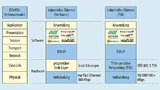 Ein Blick auf das ISO/OSI-Referenzmodell zeigt, dass TSN die Netzwerkkommunikation im Bereich der Verbindungsebene (Link Layer) standardisiert.