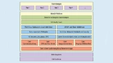 Aufbau von MicroEJ: Über dem Betriebssystem befinden sich weitere Abstraktionsebenen, die die Anwendungs-Software vollständig portabel machen.