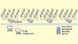 Test-Automatisierung: Über einen zentralen Test-Server lassen sich die Funknetzwerke konfigurieren, die Funkknoten für die Testreihe programmieren und die Tests durchführen. So lassen sich Hunderte von Testprozeduren in Tagen statt in Monaten abarbei