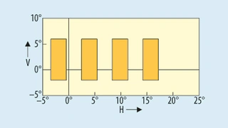 Modul 1 liefert mehrere Lichtsegmente mit dazwischen liegenden, gleich großen Lücken