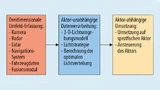 Beispielhafter Signalfluss zukünftiger HD-Scheinwerfer