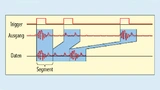 as Ausgangssignal eines AWG im Betriebsmodus Multiple Replay