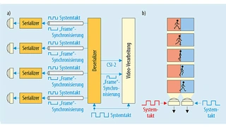 Neue ECU-seitige, ynchrone Taktung der Sensoren