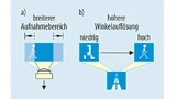 Breiteres Sichtfeld (a) und größere Winkelauflösung (b).