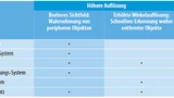Tabelle. Der Trend zu höheren Auflösungen (>1 MPixel) und Frameraten (>30 fps) in verschiedenen Anwendungen 